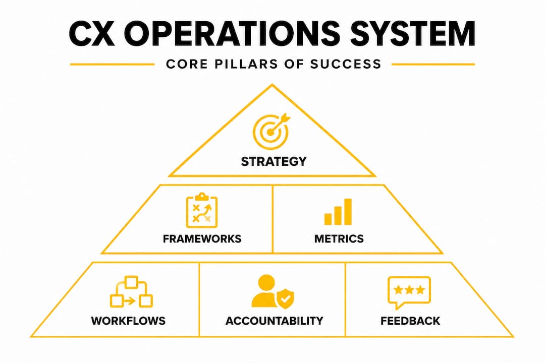 Infographic: CX system hierarchy with core pillars