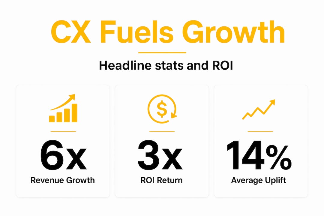 Infographic with CX growth ROI numbers
