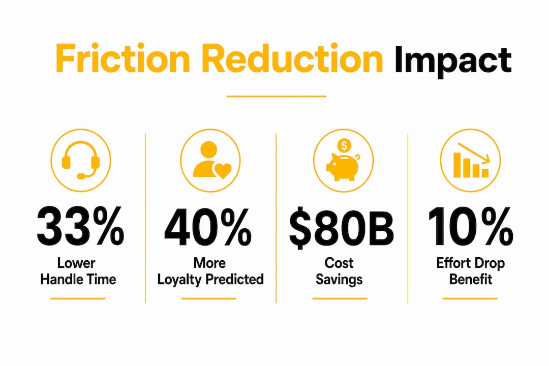 Infographic key stats on friction reduction impact