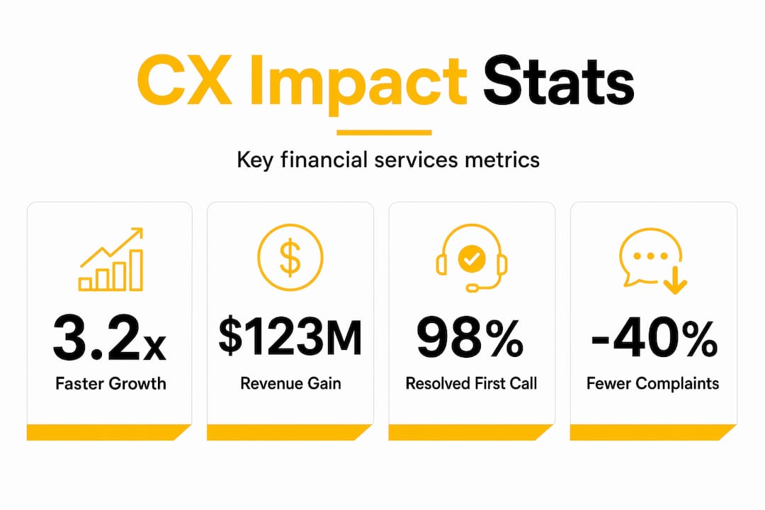Infographic comparing financial services CX metrics