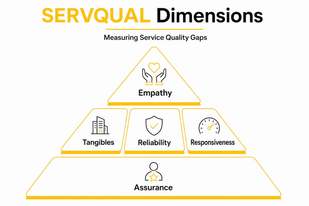 SERVQUAL model pyramid showing five quality dimensions