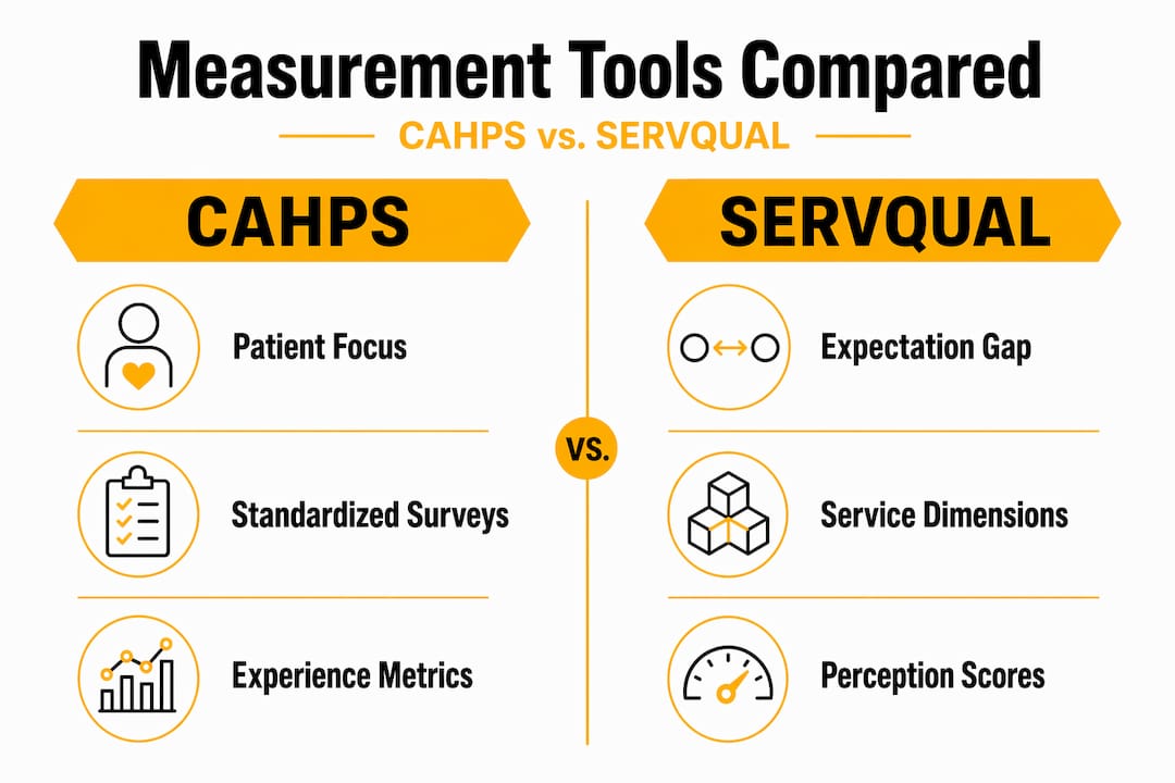 Infographic comparing CAHPS and SERVQUAL measurement tools