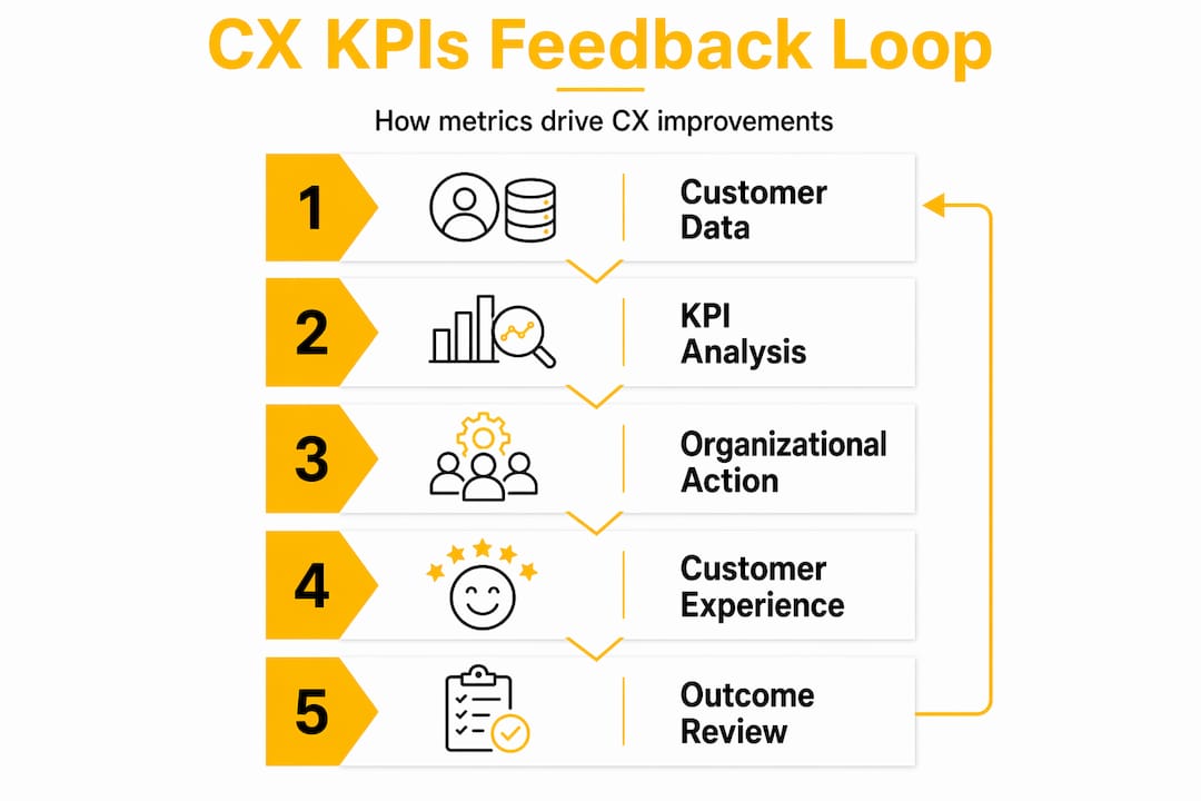 Infographic showing CX KPIs feedback loop