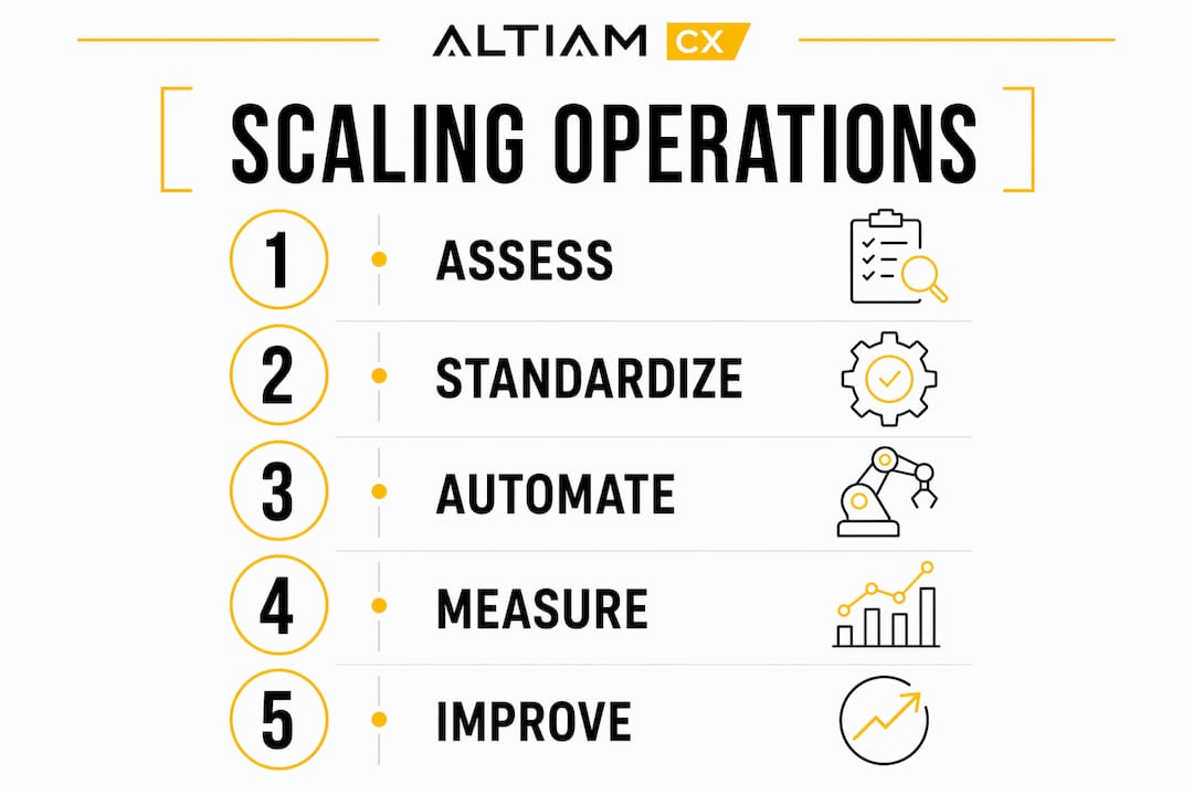 Infographic illustrating steps to scale operations