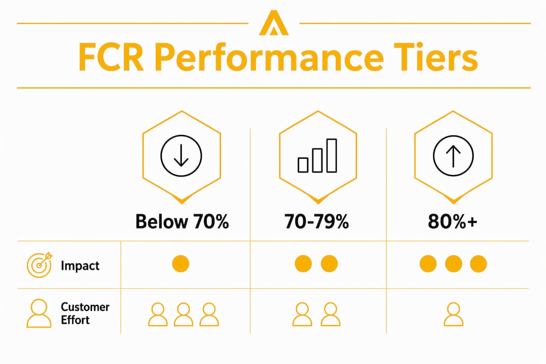 Infographic displaying first contact resolution performance tiers with impact indicators