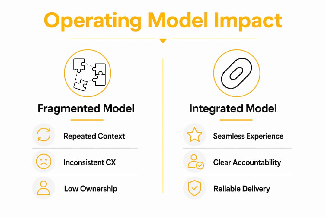 Infographic comparing fragmented vs integrated operating models