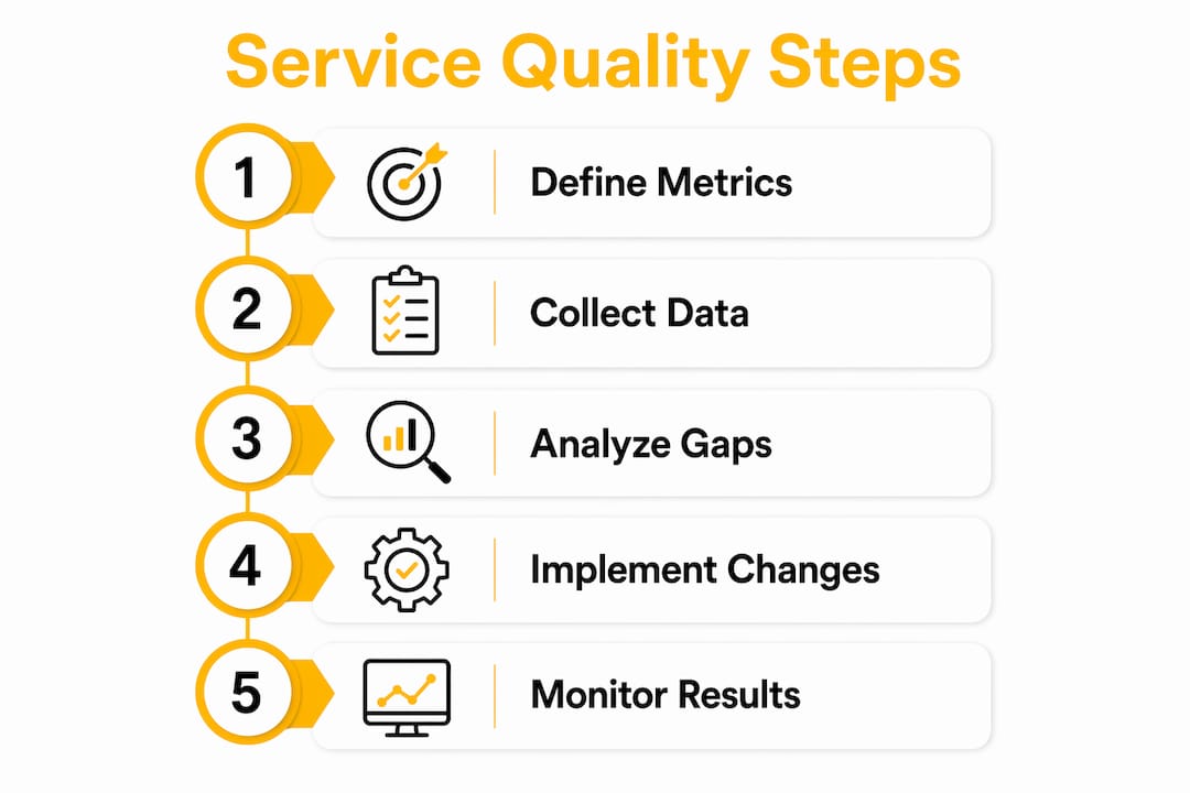 Infographic illustrating five service quality measurement steps