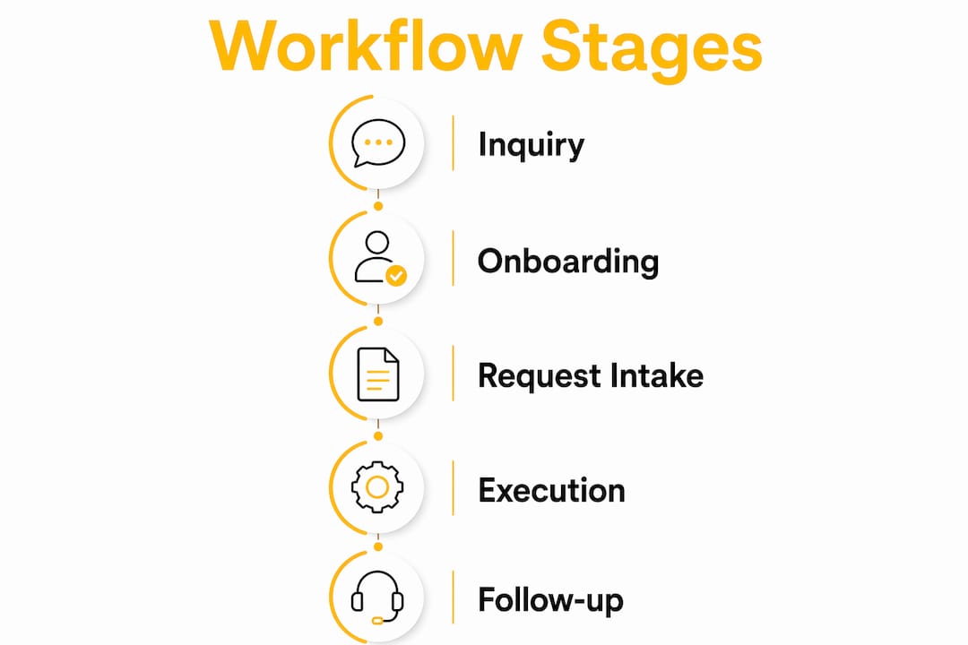 Infographic showing client communication workflow stages