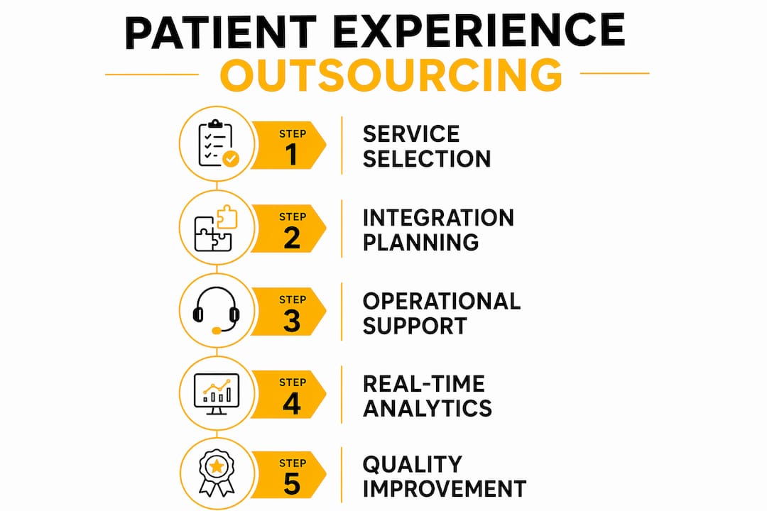 Infographic illustrating outsourcing process steps