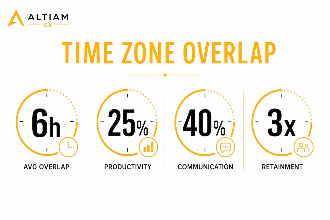Infographic showing time zone overlap benefits with stats