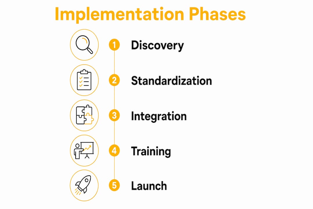 Infographic illustrating legal back-office implementation phases
