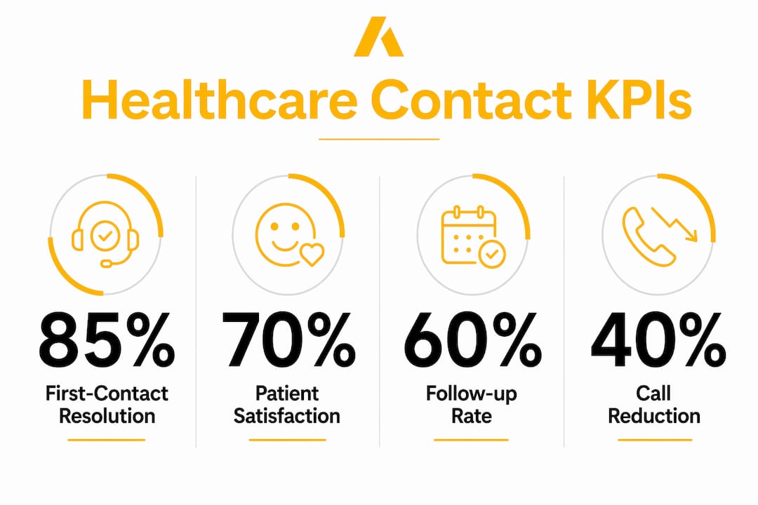 Infographic of key healthcare contact center KPIs
