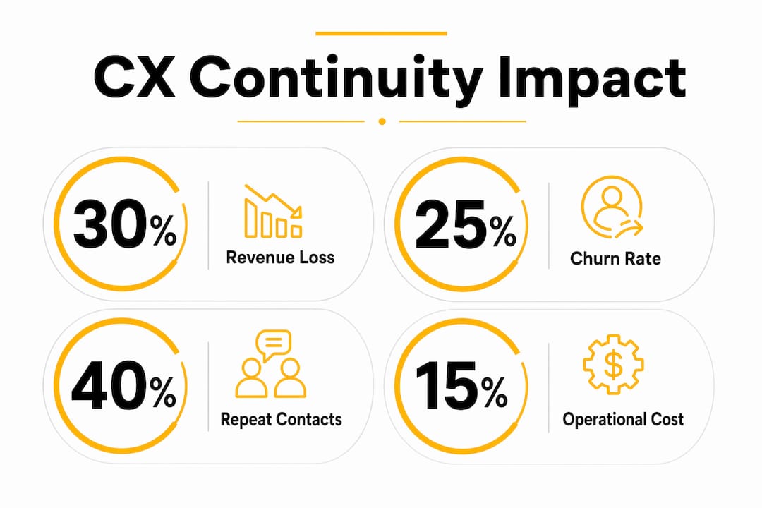Infographic showing CX continuity key business impact stats