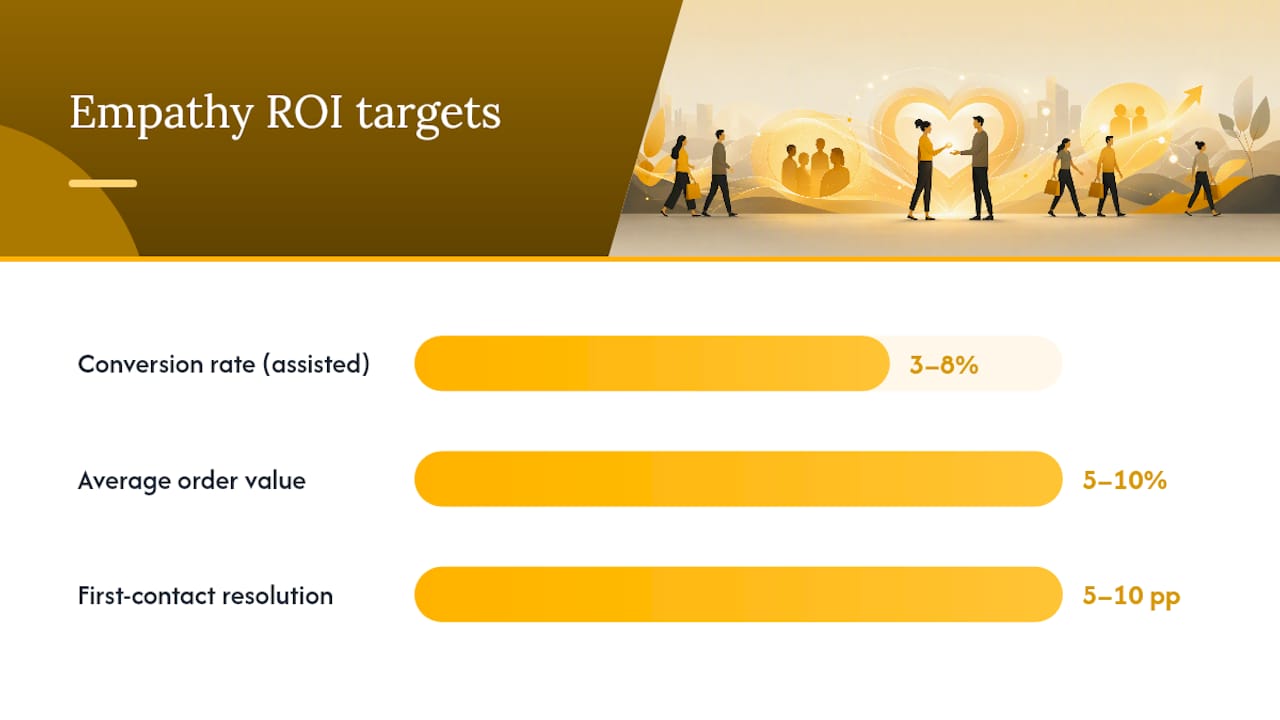Diagram of empathy investment ROI metrics