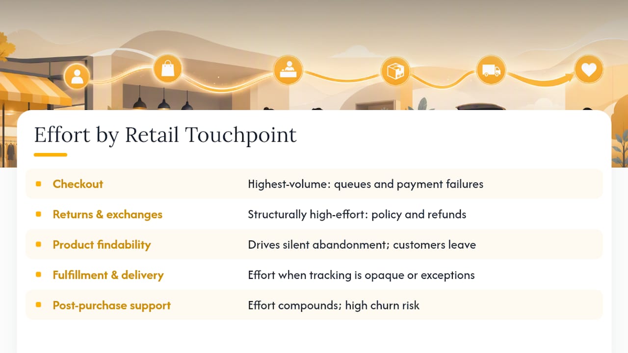 Diagram comparing customer effort by retail touchpoints