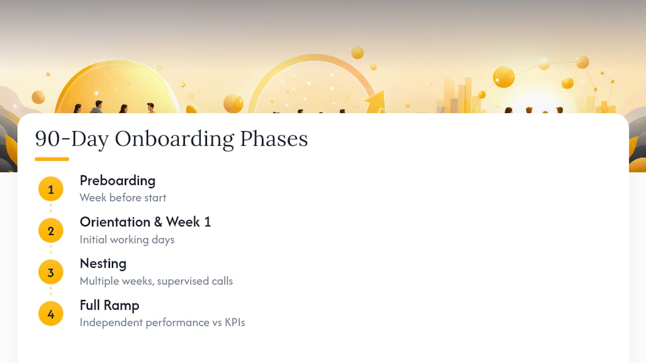 90-day onboarding phases diagram