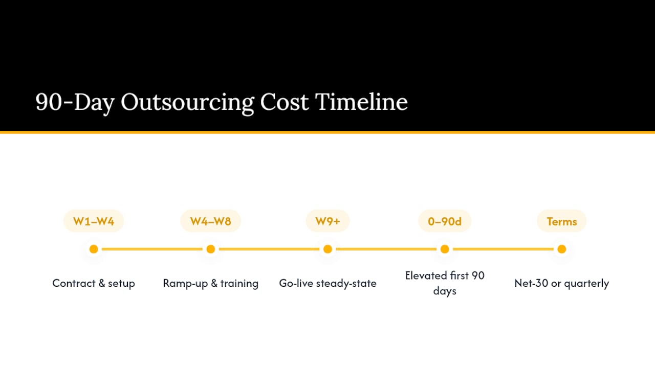 Four-phase outsourcing budget timeline