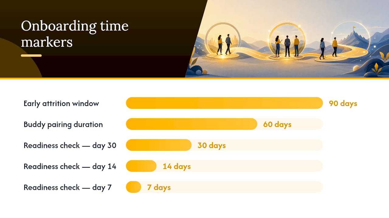 How Do You Build an Onboarding Program That Reduces Early Attrition? — overview diagram