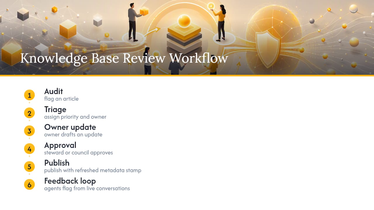 How Often Should You Review Knowledge Base Content? — overview diagram