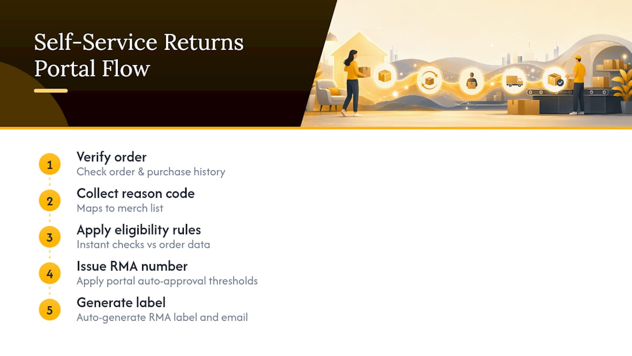 Self-service RMA portal workflow stages