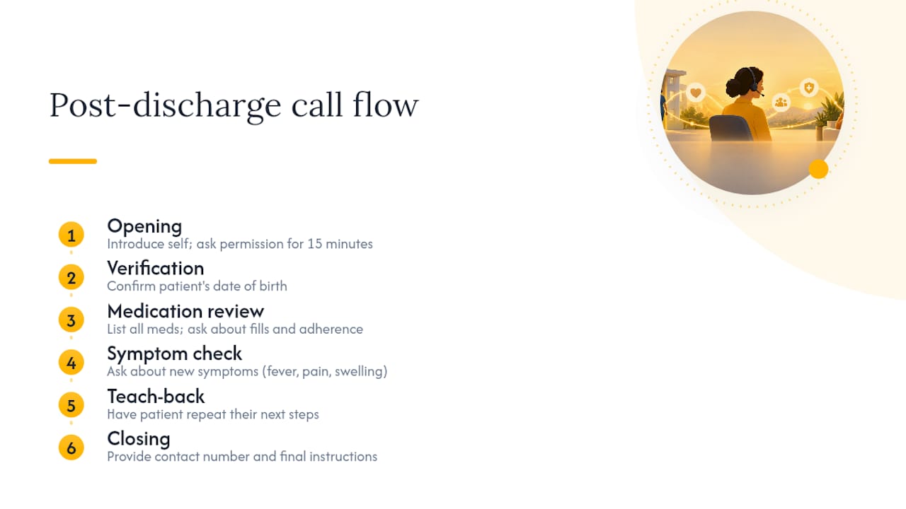 1. Post-discharge follow-up call (15–20 minutes) — overview diagram