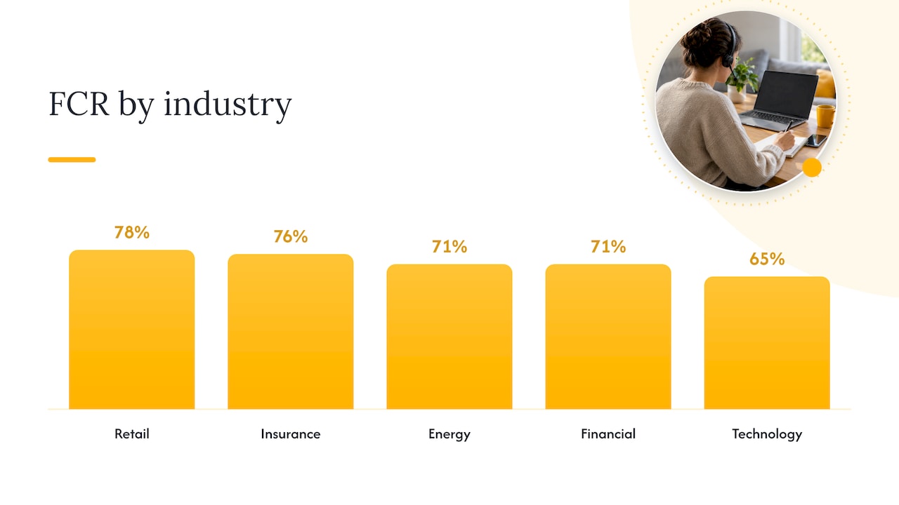 First-contact resolution rates across five industries