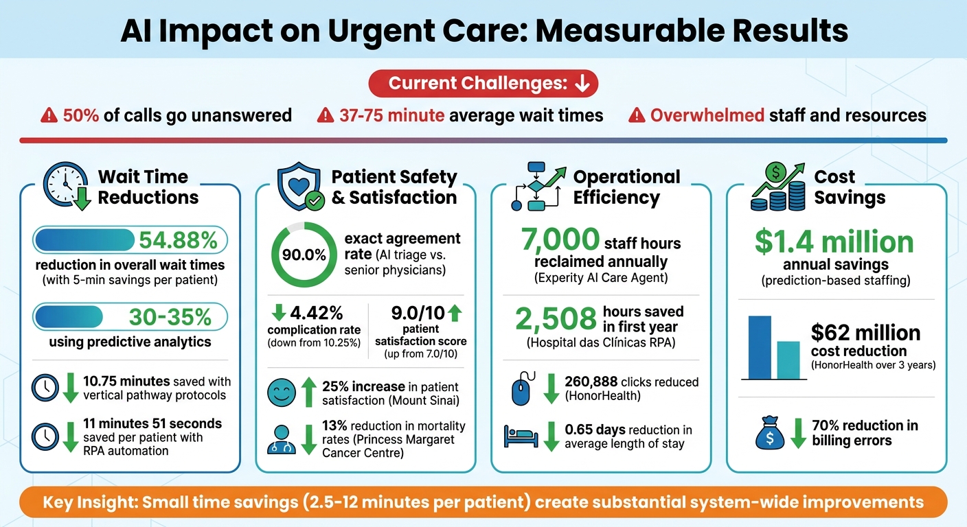 AI Impact on Urgent Care: Key Performance Metrics and Outcomes