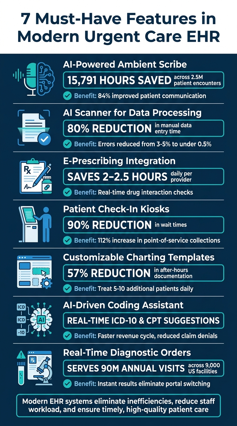7 Must-Have Features in Modern Urgent Care EHR Systems