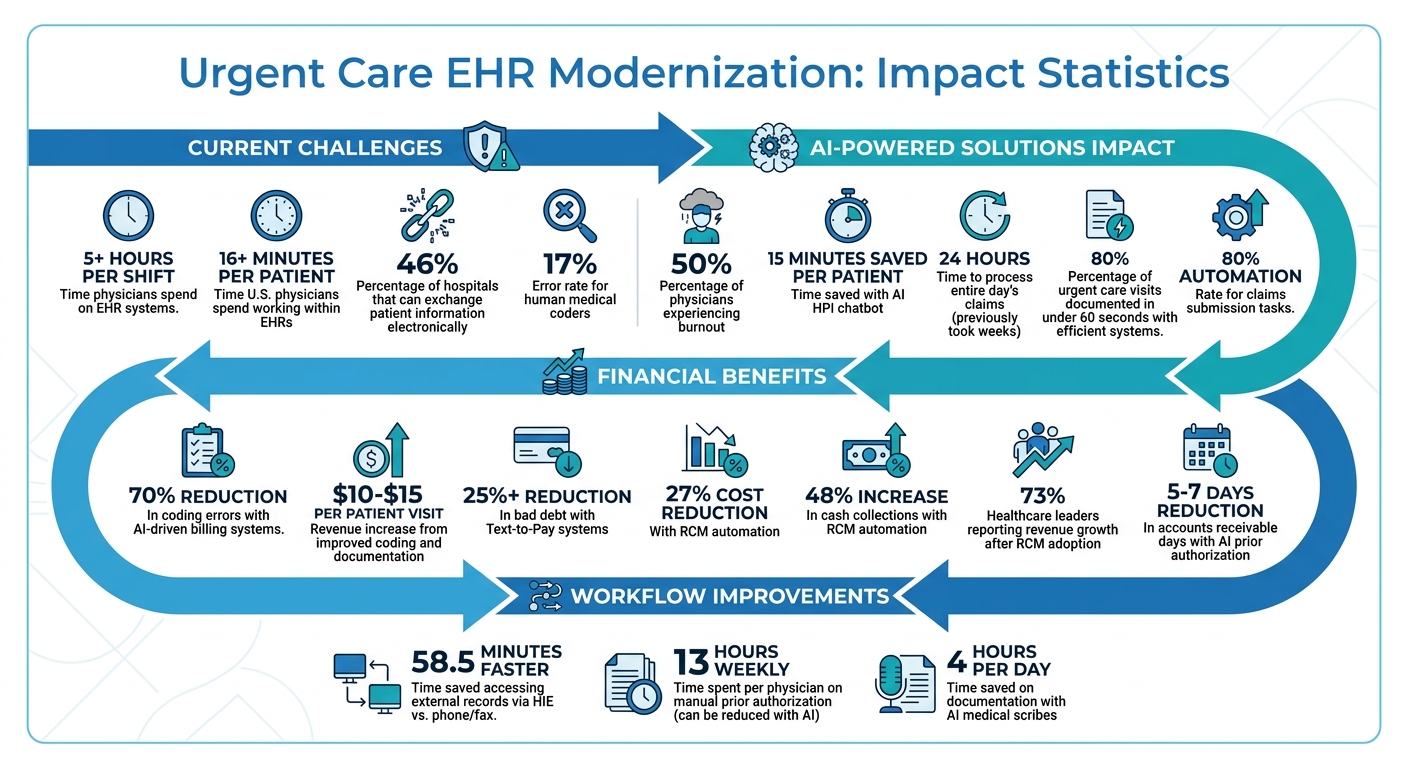 Urgent Care EHR Modernization: Key Statistics and ROI Impact