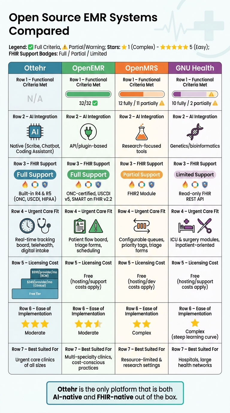 Open Source EMR Comparison: Ottehr vs OpenEMR vs OpenMRS vs GNU Health