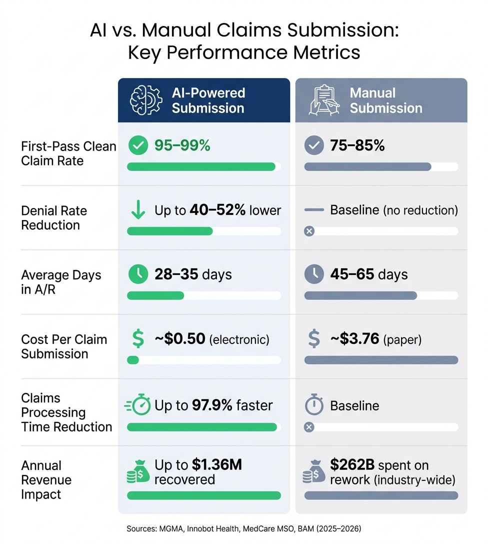 AI vs. Manual Claims Submission: Key Performance Metrics