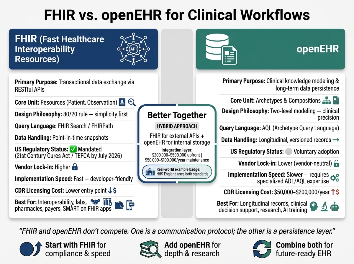FHIR vs. openEHR: Side-by-Side Comparison for Clinical Workflows