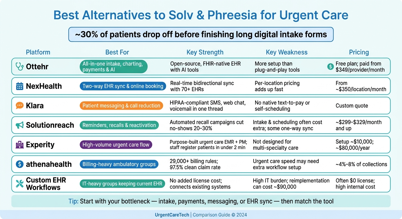 Solv & Phreesia Alternatives: Side-by-Side Comparison for Urgent Care
