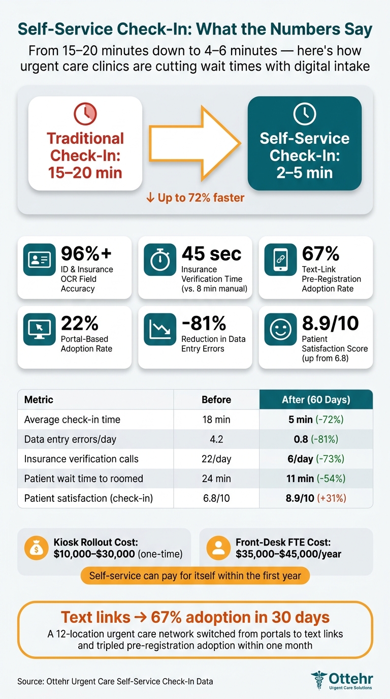 Self-Service Urgent Care Check-In: Key Stats & Time Savings
