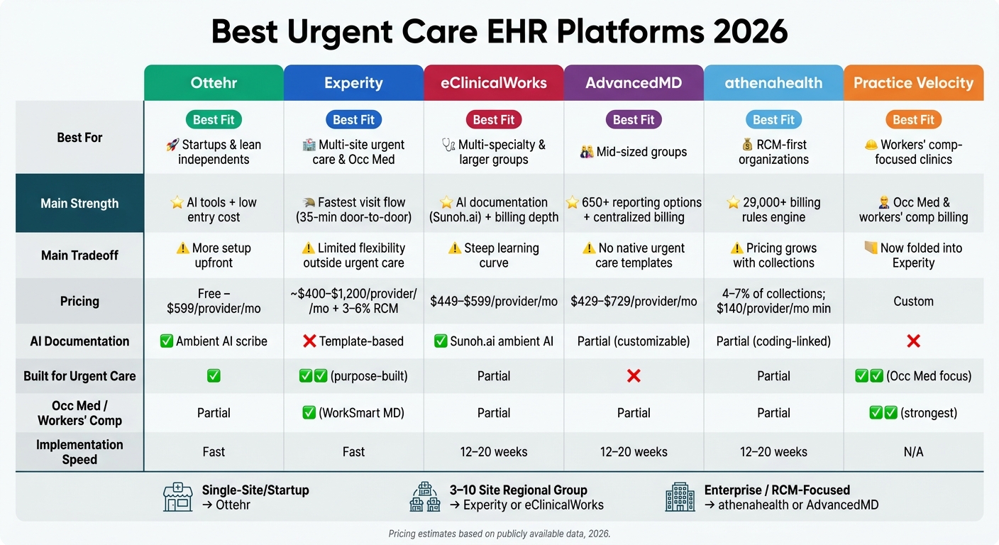 Best Urgent Care EHR 2026: Side-by-Side Platform Comparison