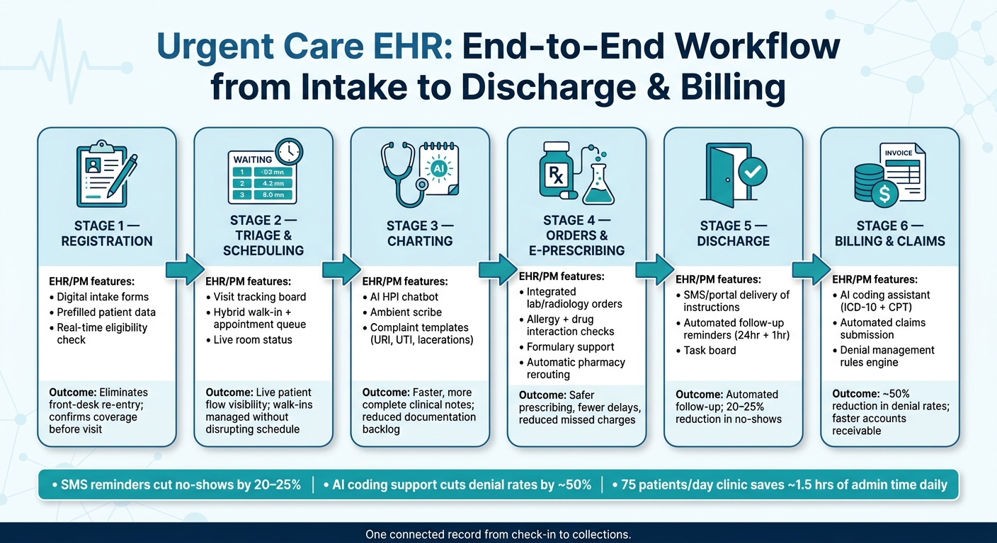Urgent Care EHR Workflow: From Intake to Claims in One Connected System