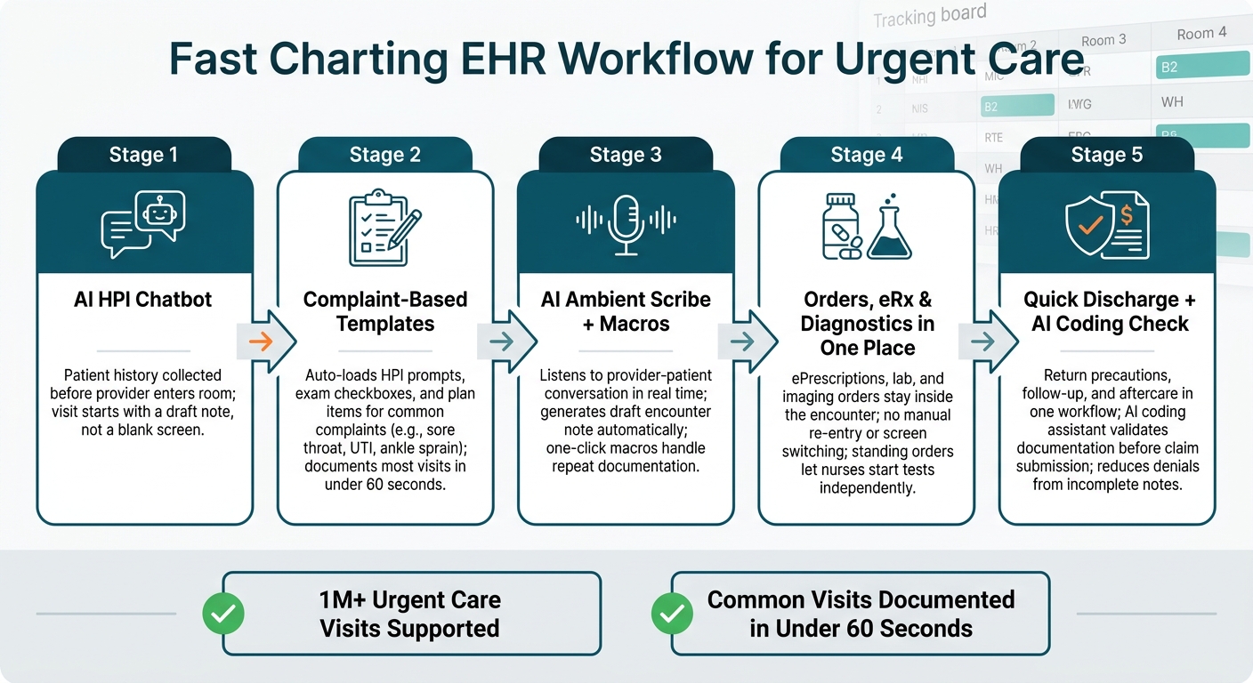 Fast Charting EHR Workflow for Urgent Care: From Intake to Clean Claim