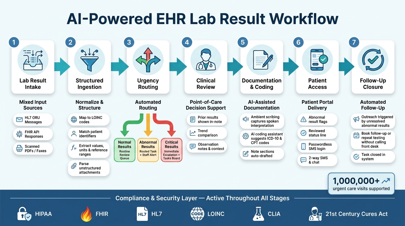 AI-Powered EHR Lab Result Workflow: From Intake to Patient Follow-Up
