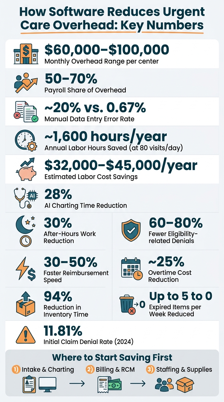 Urgent Care Software ROI: Key Stats & Savings at a Glance
