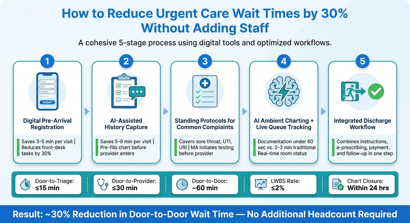How to Reduce Urgent Care Wait Times by 30% (Without Adding Staff)