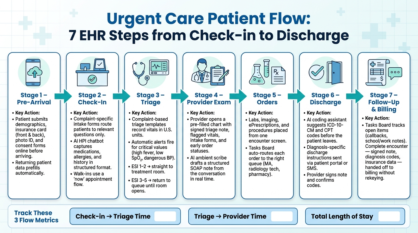 Urgent Care Patient Flow: 7 EHR Steps from Check-in to Discharge