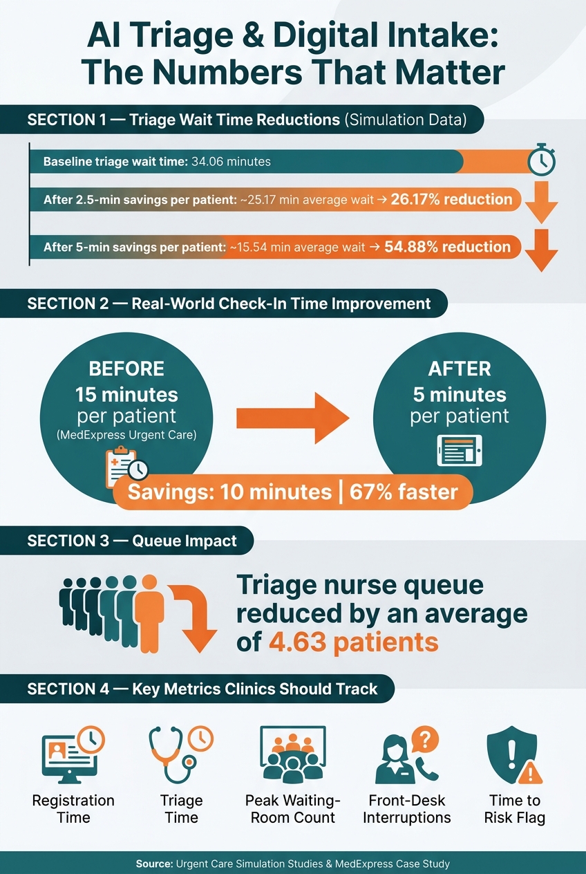 AI Triage & Digital Intake: Wait Time Reductions in Urgent Care