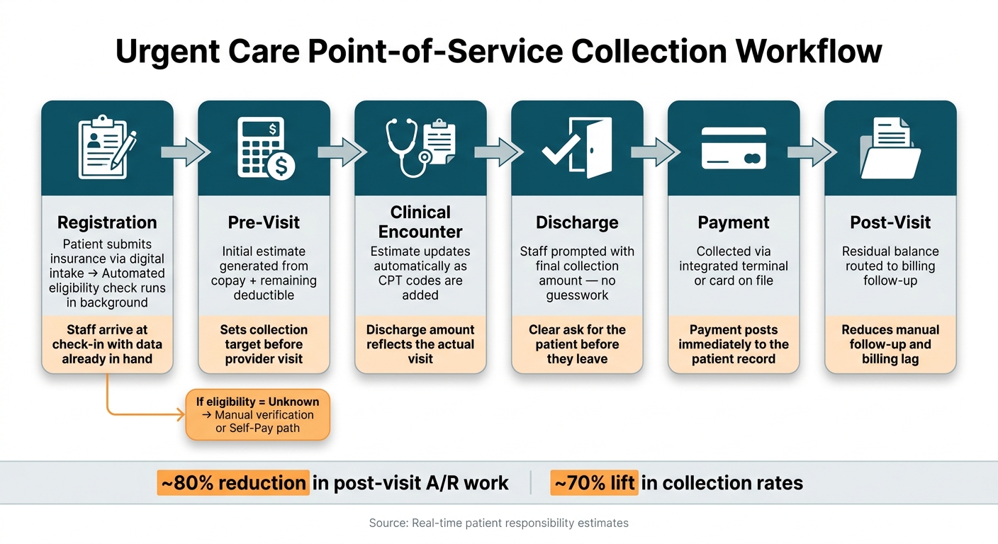 Urgent Care Point-of-Service Collection Workflow: Verify, Estimate, Collect, Post