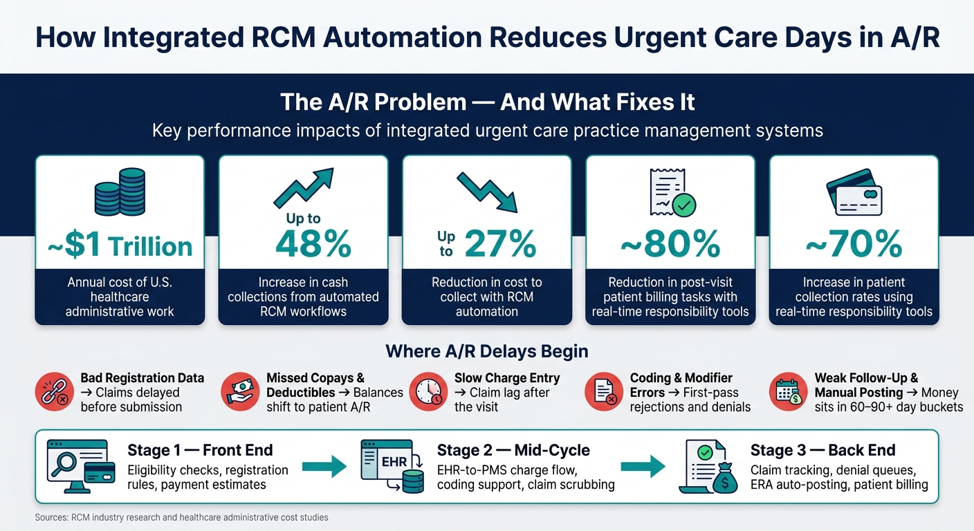 RCM Automation Impact: Key Stats for Urgent Care A/R Reduction
