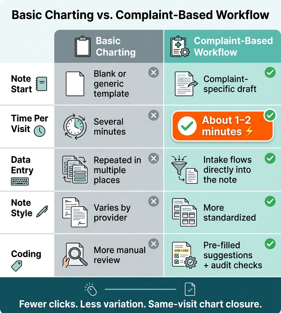 Basic Charting vs. Complaint-Based Workflow: Key Differences