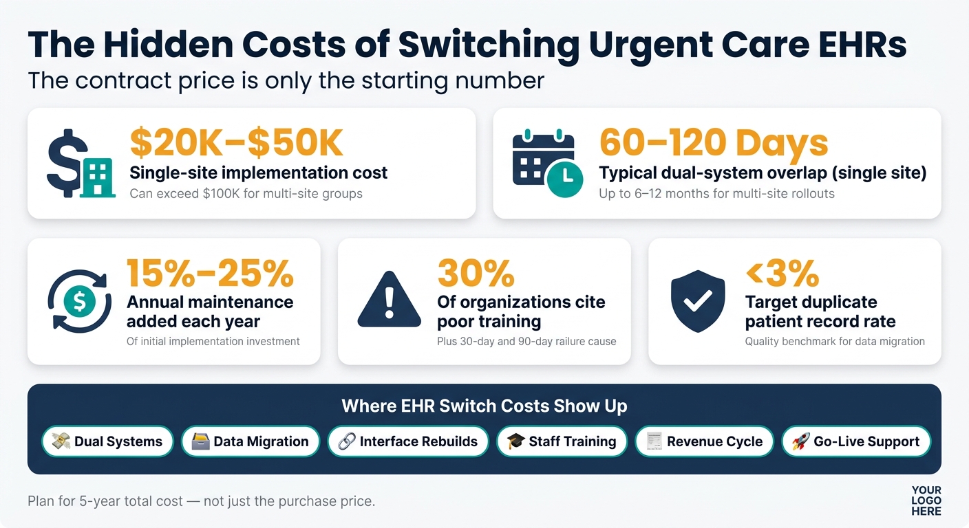 Hidden Costs of Switching Urgent Care EHRs: Key Numbers at a Glance