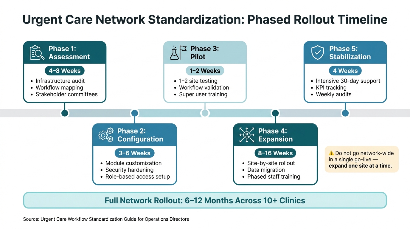 Urgent Care Clinic Standardization Rollout: Phase-by-Phase Implementation Timeline