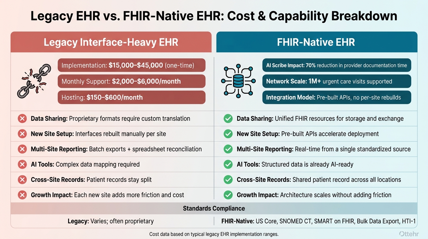 Legacy Interface-Heavy EHR vs. FHIR-Native EHR: Cost & Capability Breakdown