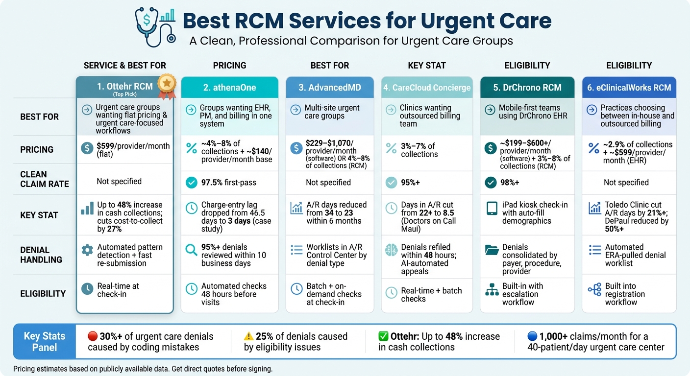Best RCM Services for Urgent Care: Side-by-Side Comparison