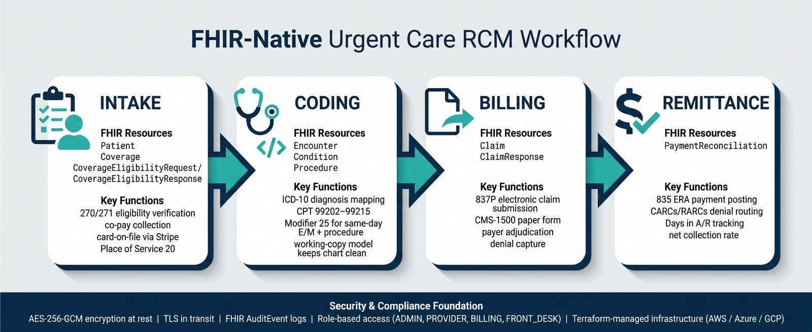 FHIR-Native Urgent Care RCM Workflow: From Intake to Remittance